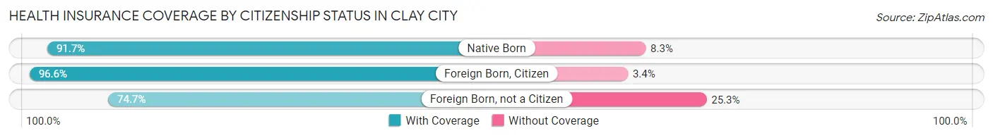 Health Insurance Coverage by Citizenship Status in Clay City