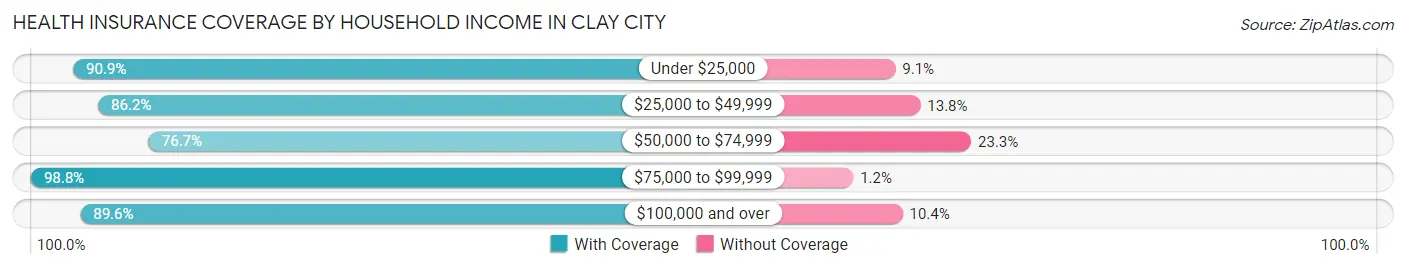 Health Insurance Coverage by Household Income in Clay City