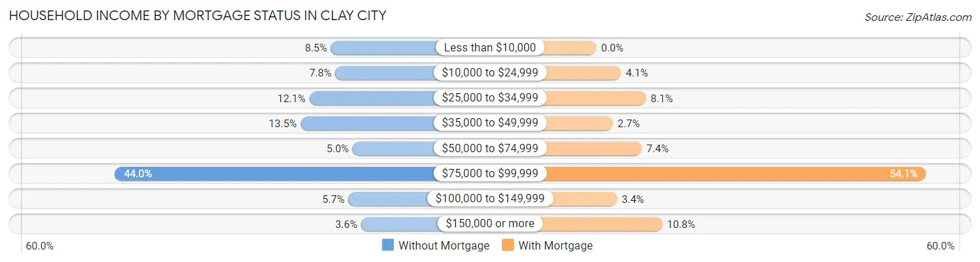 Household Income by Mortgage Status in Clay City