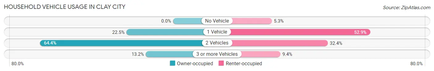 Household Vehicle Usage in Clay City