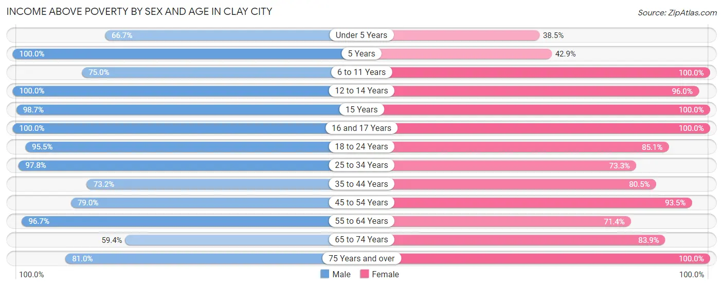 Income Above Poverty by Sex and Age in Clay City