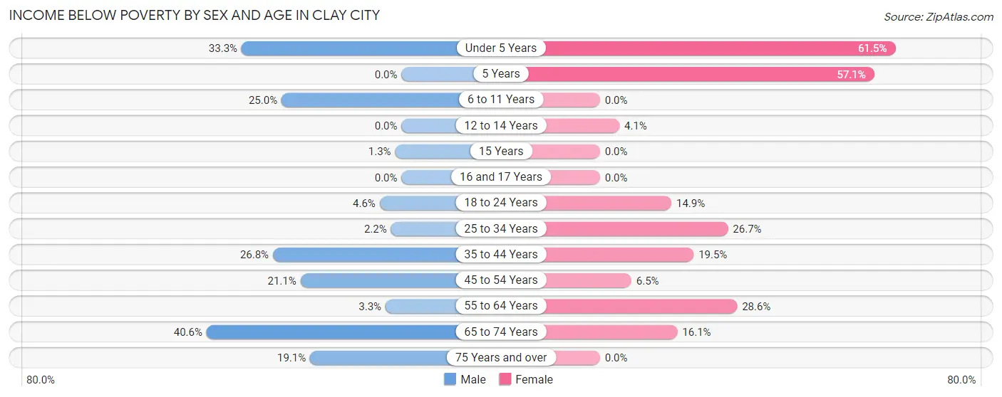 Income Below Poverty by Sex and Age in Clay City