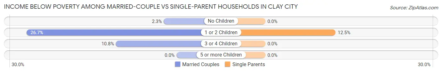 Income Below Poverty Among Married-Couple vs Single-Parent Households in Clay City