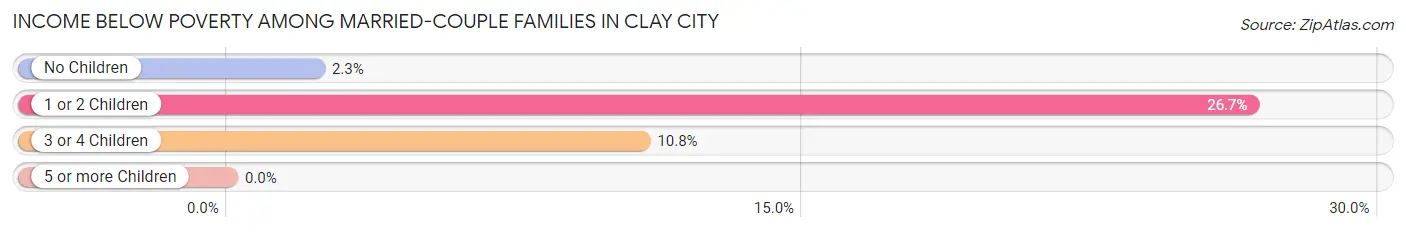 Income Below Poverty Among Married-Couple Families in Clay City