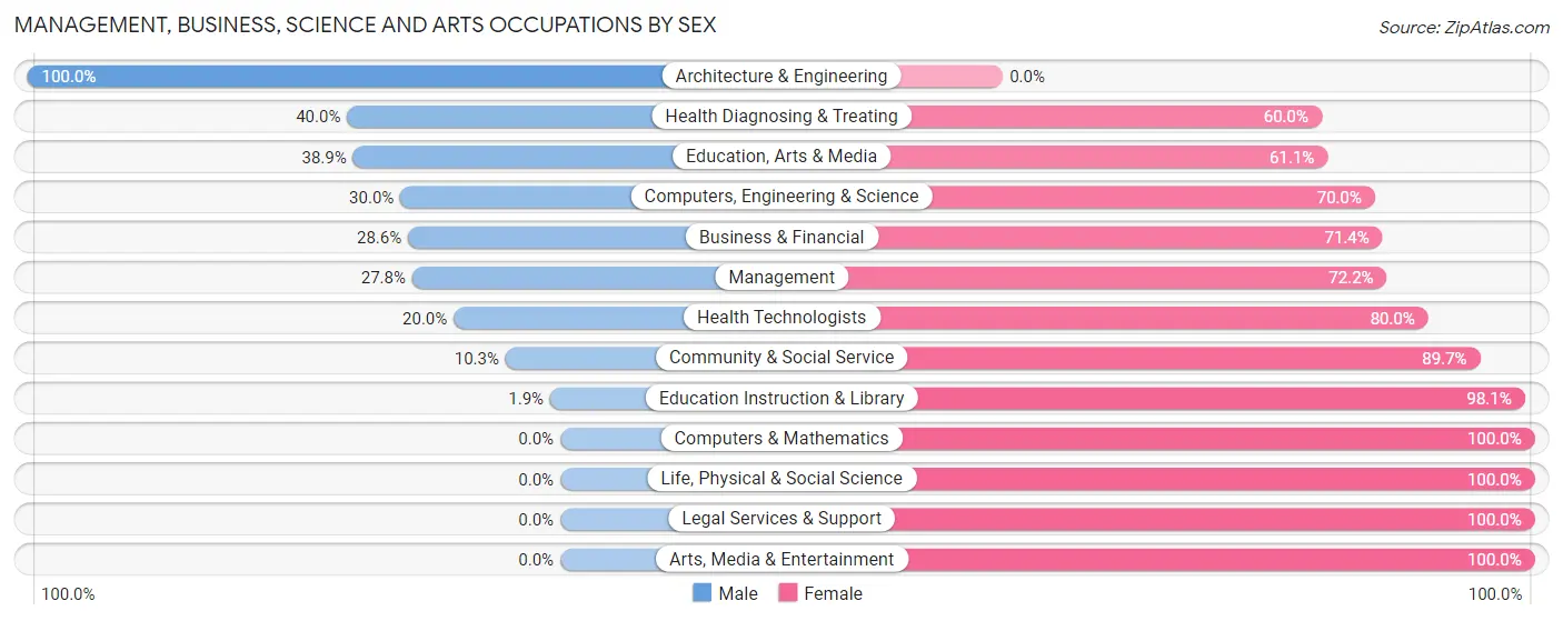 Management, Business, Science and Arts Occupations by Sex in Clay City