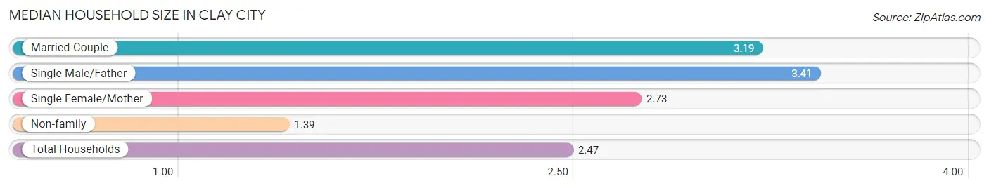 Median Household Size in Clay City