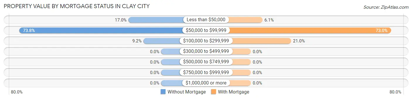 Property Value by Mortgage Status in Clay City