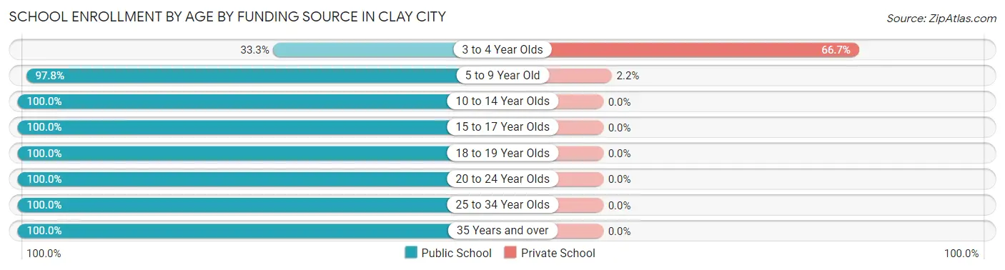 School Enrollment by Age by Funding Source in Clay City