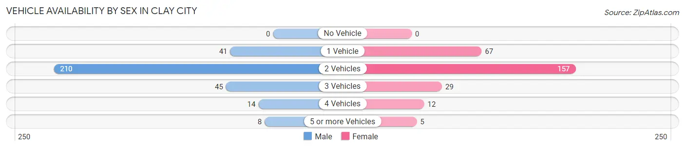 Vehicle Availability by Sex in Clay City