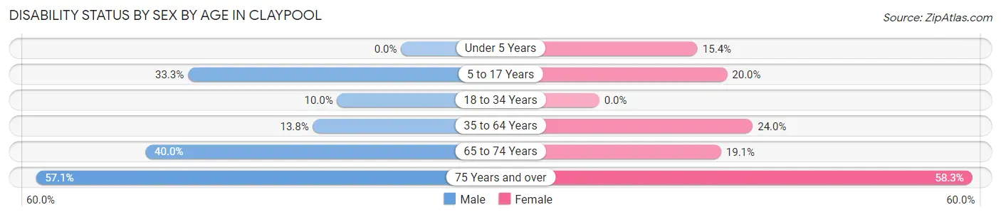 Disability Status by Sex by Age in Claypool