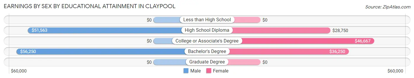 Earnings by Sex by Educational Attainment in Claypool