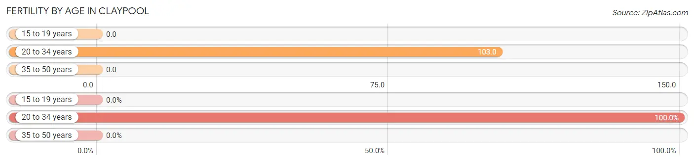 Female Fertility by Age in Claypool