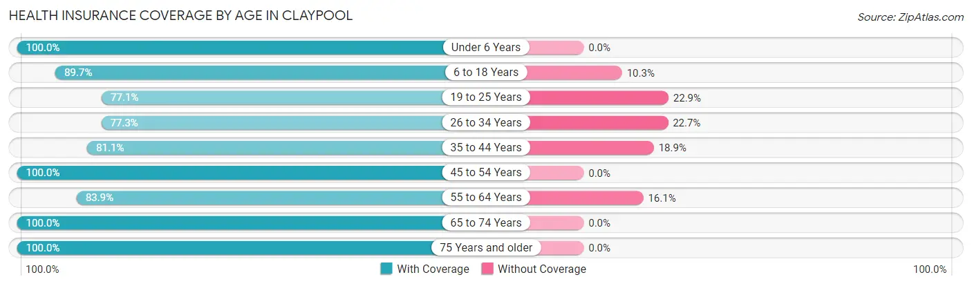 Health Insurance Coverage by Age in Claypool