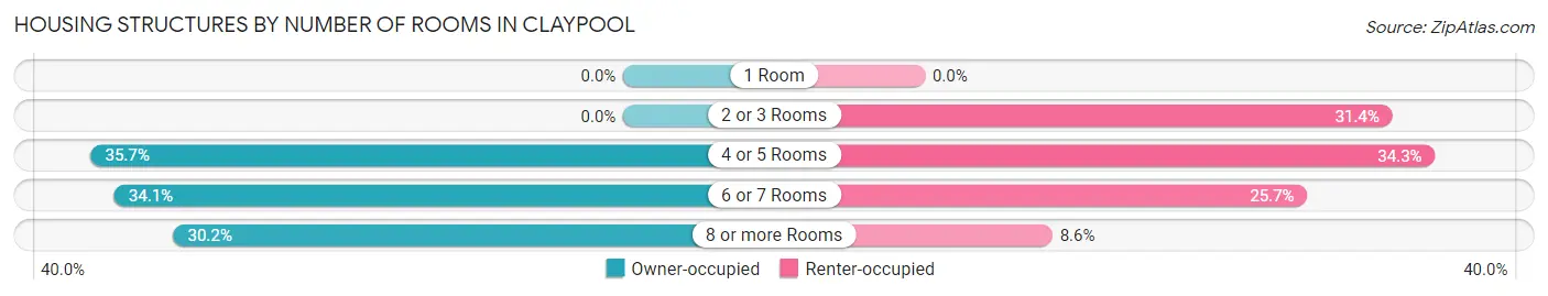 Housing Structures by Number of Rooms in Claypool