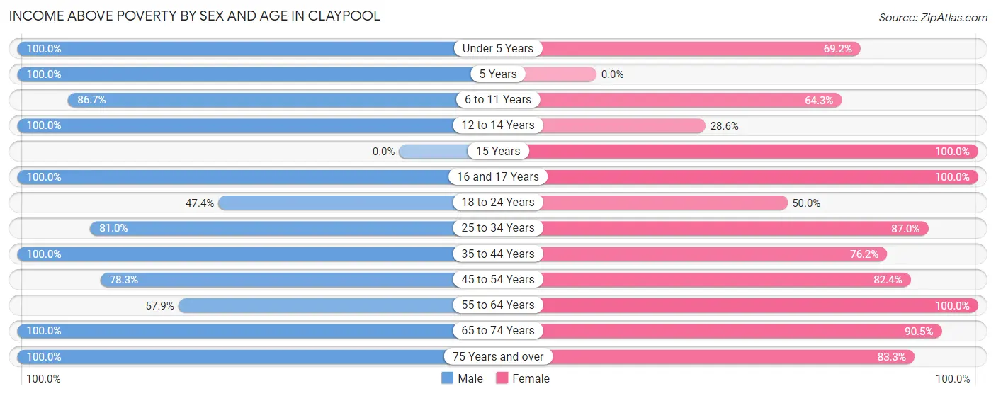 Income Above Poverty by Sex and Age in Claypool