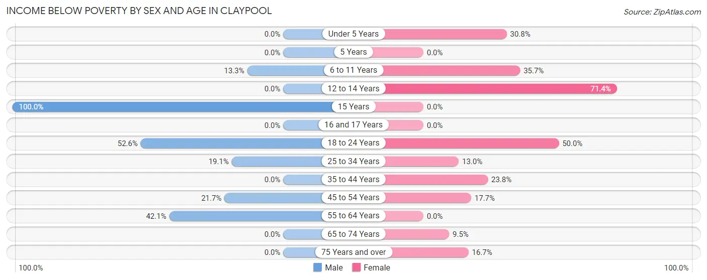 Income Below Poverty by Sex and Age in Claypool