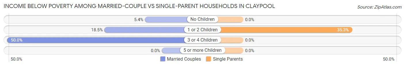 Income Below Poverty Among Married-Couple vs Single-Parent Households in Claypool