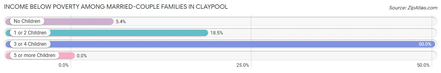 Income Below Poverty Among Married-Couple Families in Claypool