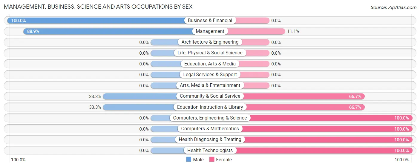 Management, Business, Science and Arts Occupations by Sex in Claypool