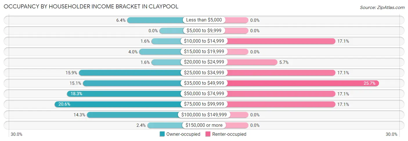 Occupancy by Householder Income Bracket in Claypool