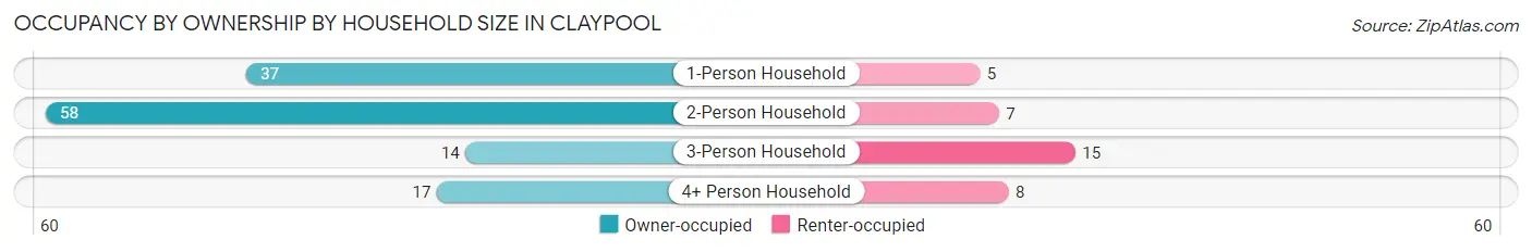Occupancy by Ownership by Household Size in Claypool