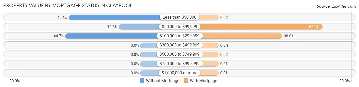 Property Value by Mortgage Status in Claypool