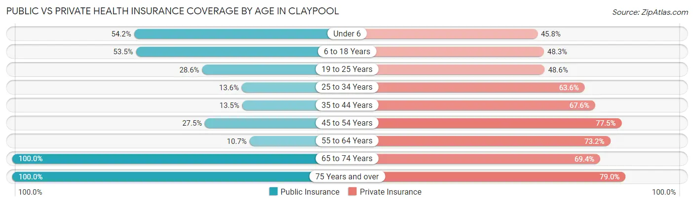 Public vs Private Health Insurance Coverage by Age in Claypool
