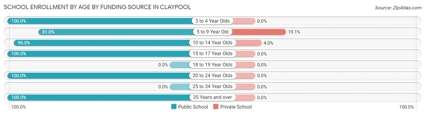 School Enrollment by Age by Funding Source in Claypool