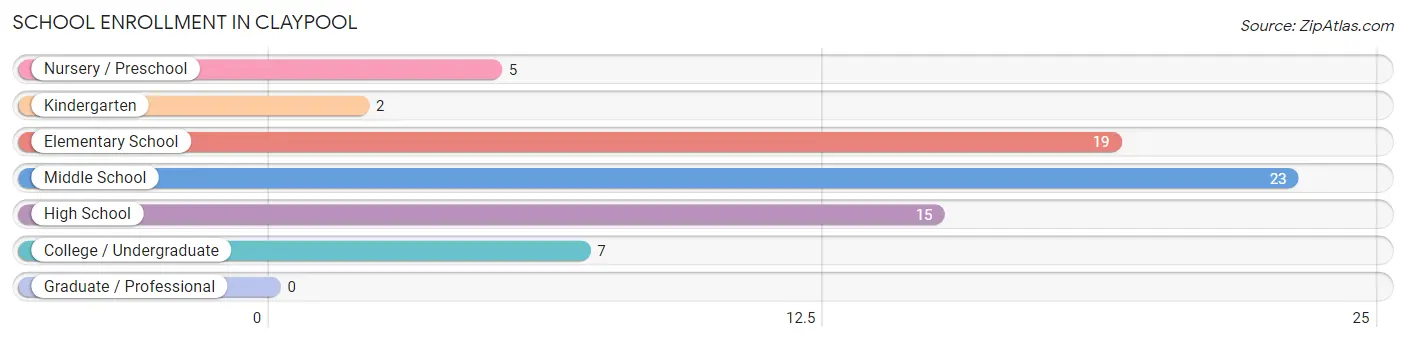 School Enrollment in Claypool