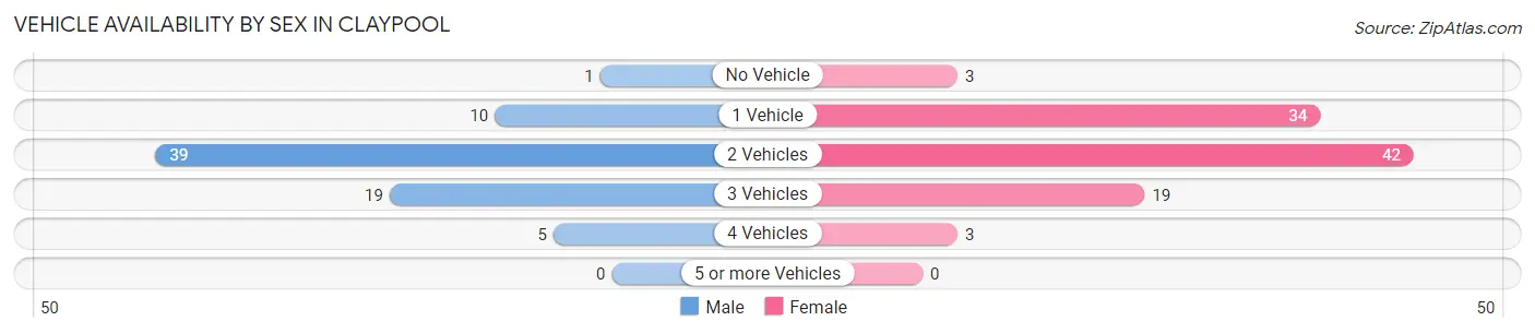 Vehicle Availability by Sex in Claypool