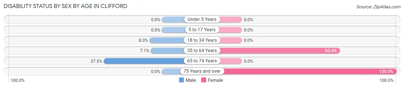 Disability Status by Sex by Age in Clifford