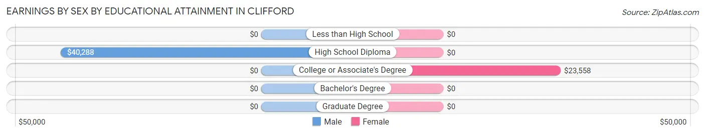 Earnings by Sex by Educational Attainment in Clifford