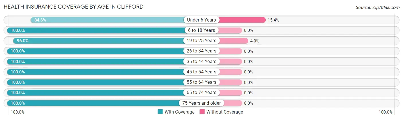 Health Insurance Coverage by Age in Clifford