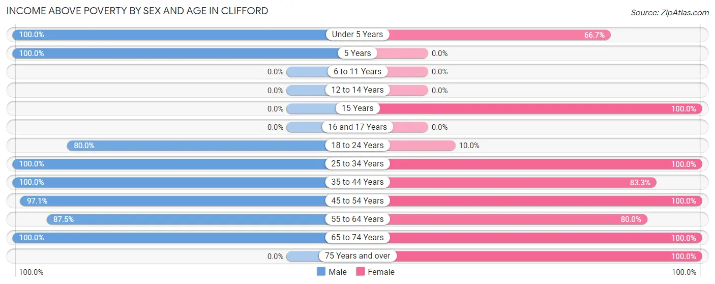 Income Above Poverty by Sex and Age in Clifford