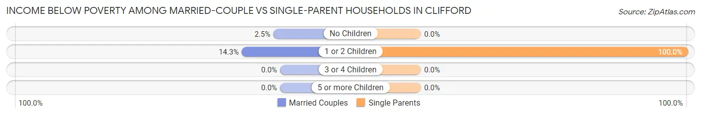 Income Below Poverty Among Married-Couple vs Single-Parent Households in Clifford