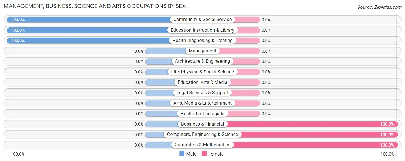 Management, Business, Science and Arts Occupations by Sex in Clifford
