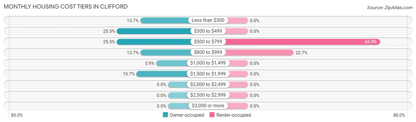 Monthly Housing Cost Tiers in Clifford