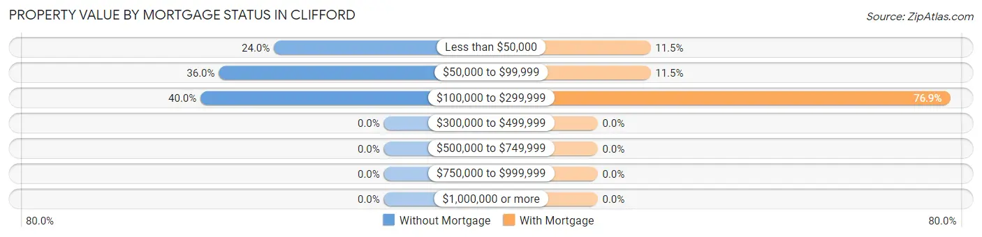 Property Value by Mortgage Status in Clifford