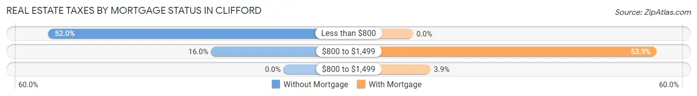 Real Estate Taxes by Mortgage Status in Clifford