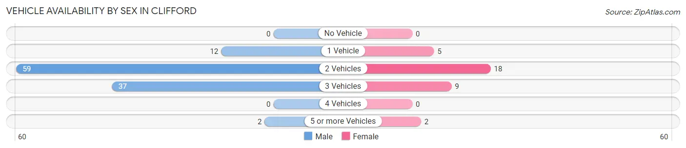 Vehicle Availability by Sex in Clifford