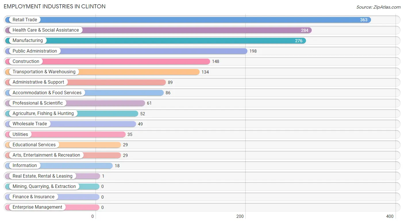 Employment Industries in Clinton