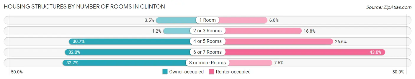 Housing Structures by Number of Rooms in Clinton