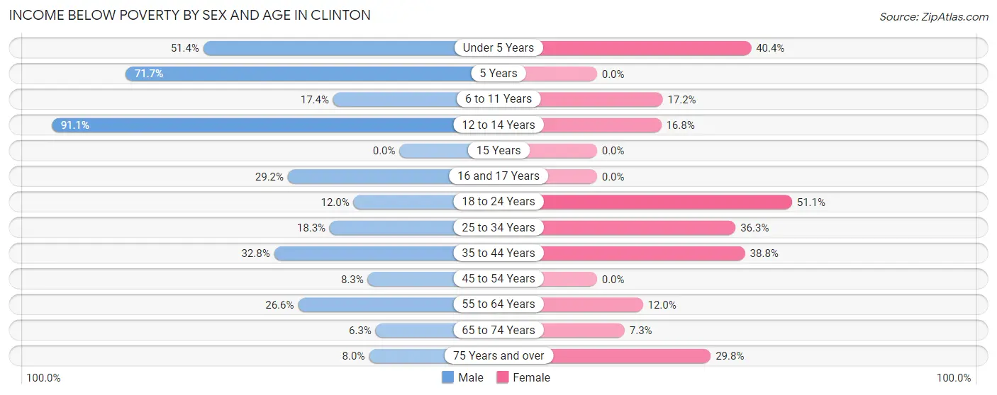 Income Below Poverty by Sex and Age in Clinton