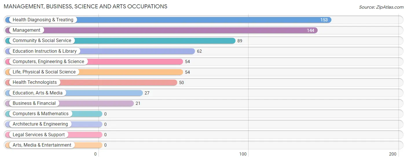 Management, Business, Science and Arts Occupations in Clinton