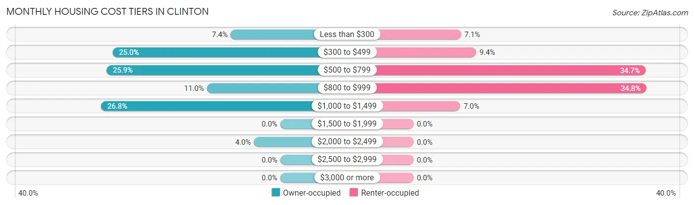 Monthly Housing Cost Tiers in Clinton