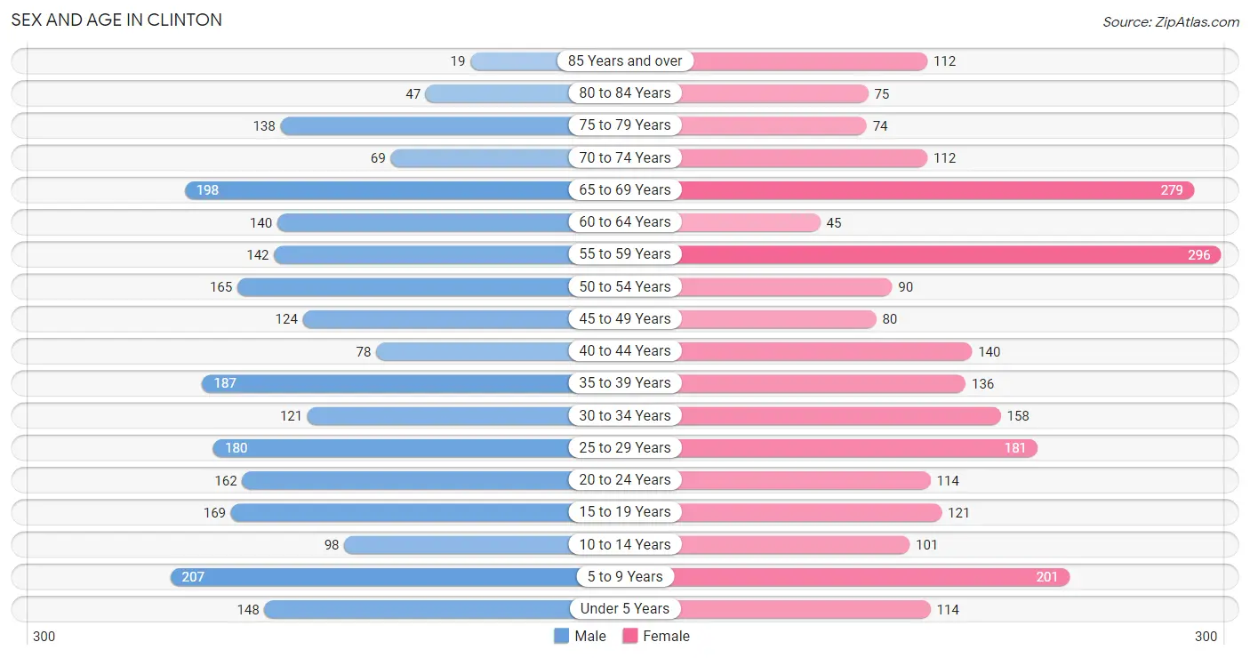 Sex and Age in Clinton