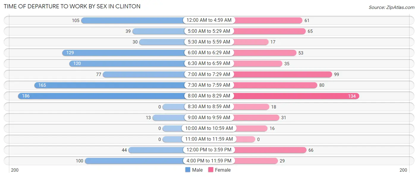 Time of Departure to Work by Sex in Clinton