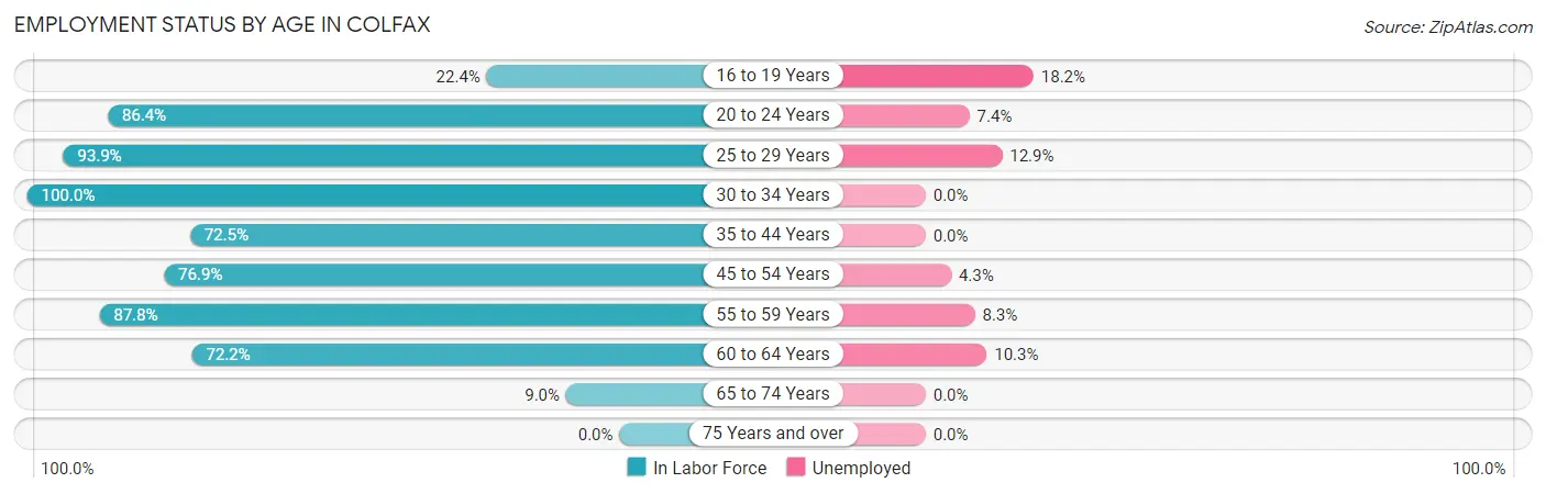 Employment Status by Age in Colfax