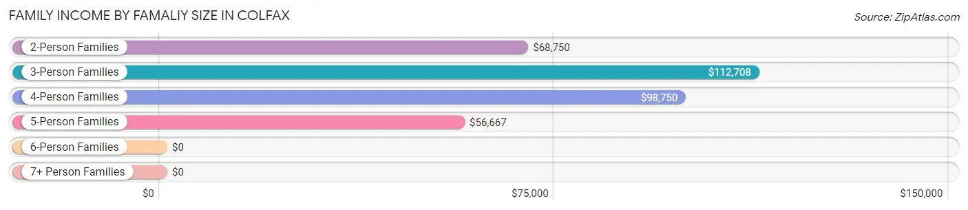 Family Income by Famaliy Size in Colfax