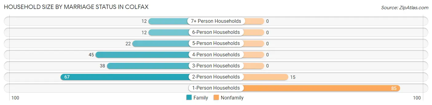 Household Size by Marriage Status in Colfax